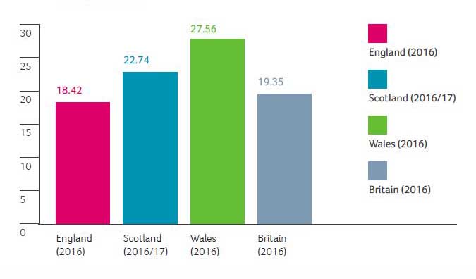 Average days spent in hospital following emergency admissions in last year of life