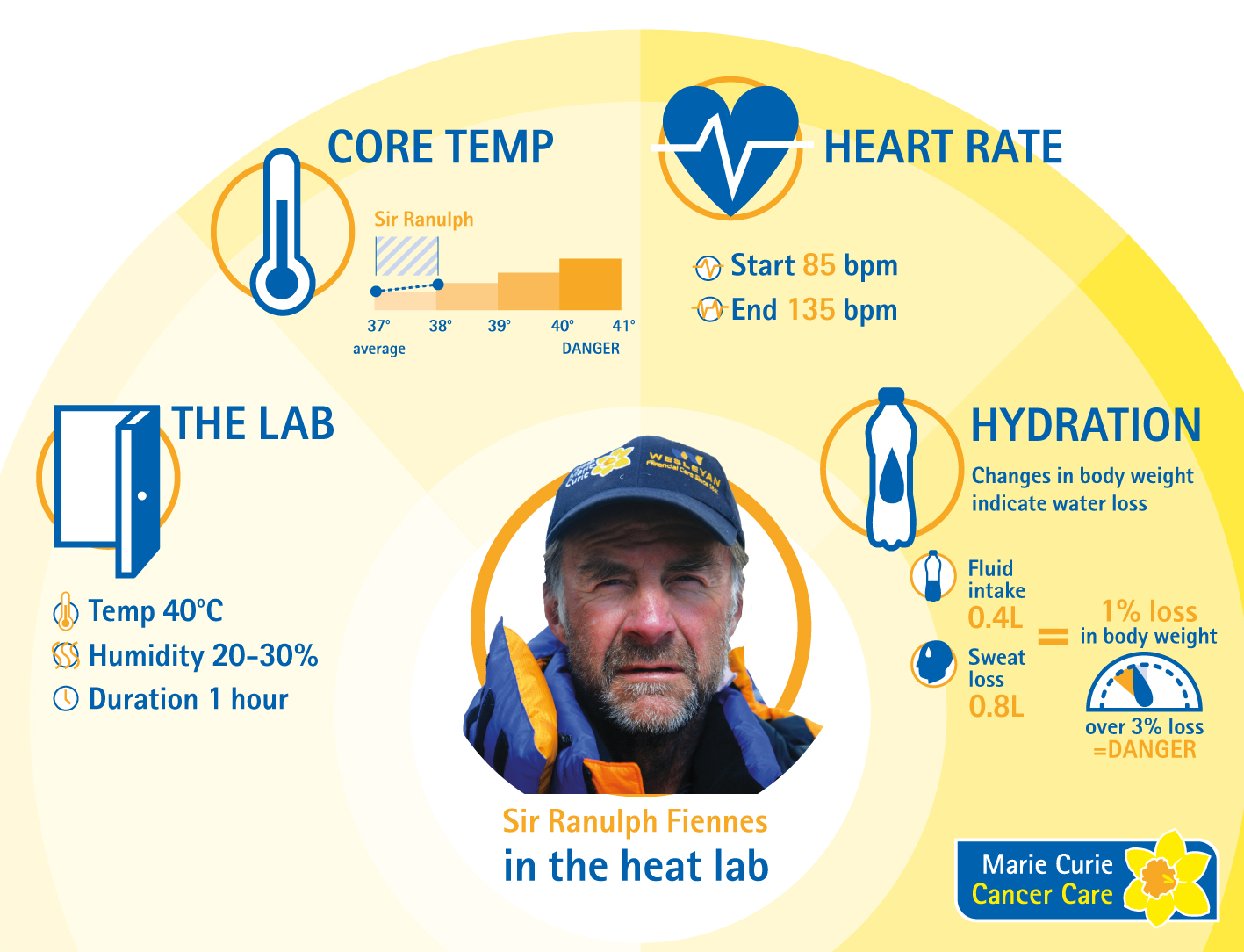 Sir Ranulph Fiennes heat la